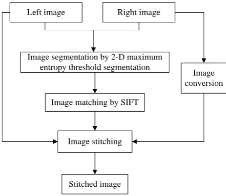 Fig. 1 Process of the 2-D maximum entropy threshold segmentation based SIFT for image stitching