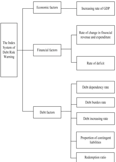 Figure 1. The index system of debt risk warning 