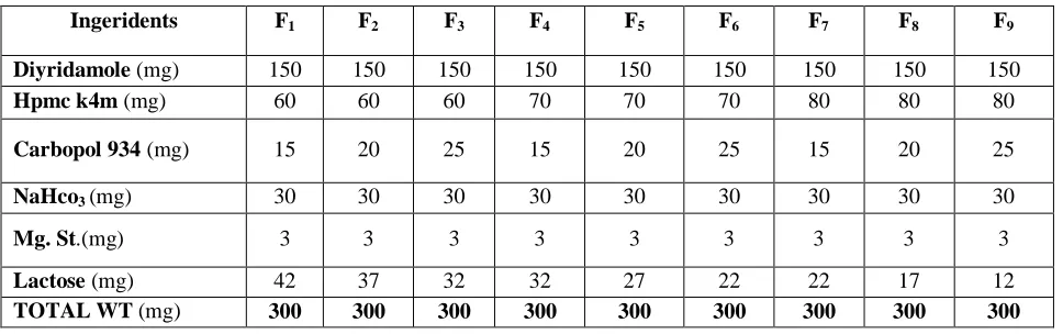 Table No 2: Formulation Chart of Floating-Mucoadhesive Dipyridamole Tablets  