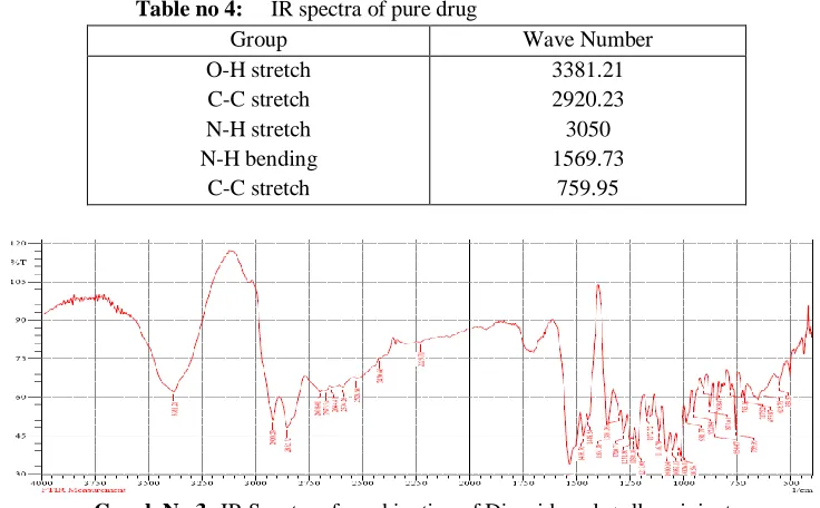 Table No. 5: Comparison of the peak of functional groups observed in IR spectra of compatibility studies 