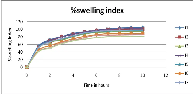 Table No. 8: Results of floating Lag time of Tablet formulations 