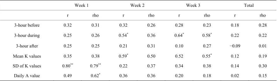 Table 1. Parametric (r) and nonparametric (rho) correlation coefficients between accuracy scores for experiencing informa-tion at a distance and various global geomagnetic measures during the whole day (daily A) and proximal hours (3-hr K val-ues) of the e
