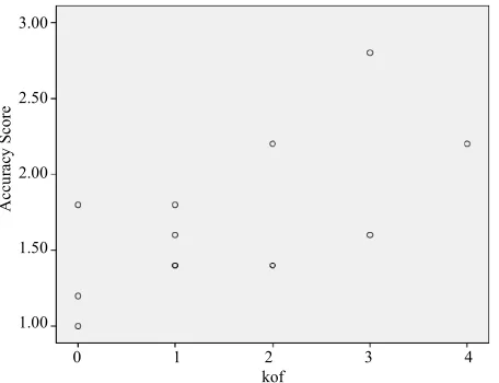 Figure 1. Accuracy score (lower score indicates greater congruency between target picture and experiences as ran- ked by independent judges) and the geomagnetic activity (kof) during the time of the information accessing