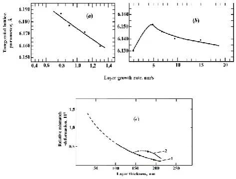 Figure 3. Dependence of tangential lattice parameter of PbSe layers on growth rate with thickness d < 100 nm (a) and d = 100–200 nm (b), and of deformation on the thickness of layers at different growth rates: 1 – 1 and 2 – 6 nm s-1 (c)
