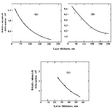 Figure 4. Layer thickness dependence of mismatch – deformation (in relation to single-crystal PbSe) in PbSe layers grown on KCl (a), BaF2 (b), and NaCl (c) substrates