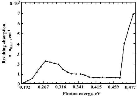 Figure 6. Resulting absorption α – αfr.car. dependence on photon energy.  