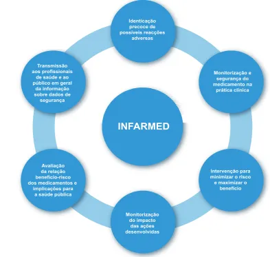 Fig. 1 – Objetivos estabelecidos pelo INFARMED, e seus parceiros, no âmbito da Farmacovigilância