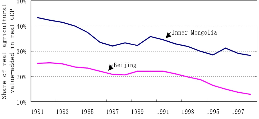 Figure 1. Agricultural Dependence in China (1981-1998).
