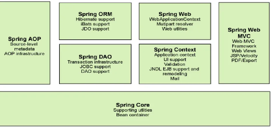 Fig. Spring’s Architecture 