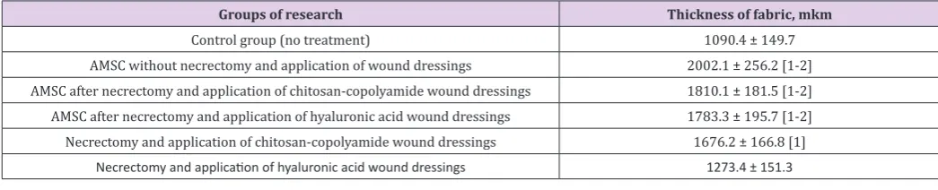 Table 3: Thickness of newly formed granulations at the 7th day. 