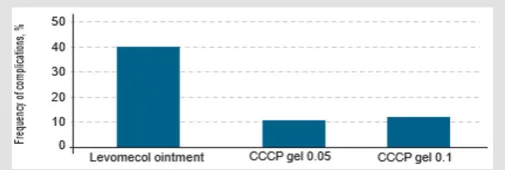 Table 5: Timing of healing of dermal burn wounds in case of the application of gel with AMSC