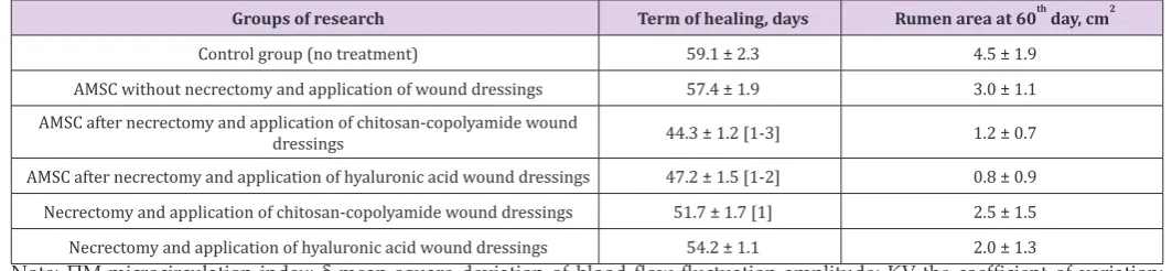 Table 6: Intensity of microcirculation in the area of MMCS injection. 