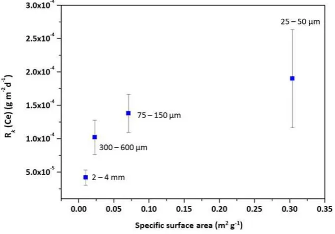 Table 3 and Figure 6.  