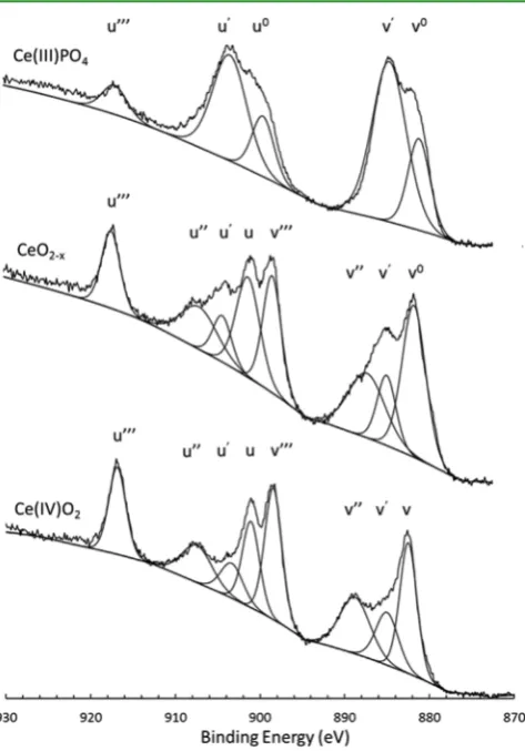Figure 2. Trivalent Ce was identi(topﬁed in the particle surfaces ∼10 nm), conﬁrming that Ce4+ reduction to Ce3+ had