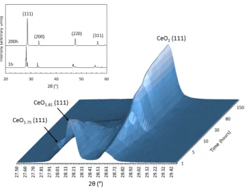 Figure 4. Weight fraction of CeOfunction of time, as determined by quantitative Rietveld analysis ofpowder XRD patterns