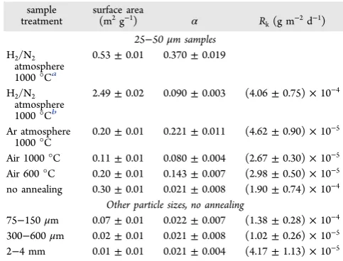 Table 3. Calculated Dissolution Rates (RαCeODays of Dissolution, with the Corresponding MeasuredSurface Area and Oxygen Vacancy Content (Cek) for CeO2 and2‑x Reacted in 0.01 M HNO3 at 90 °C between 0 and 353+ Fraction,)