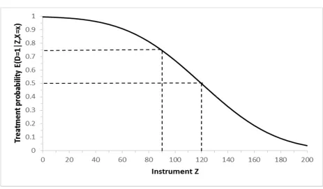 Figure 1: Treatment probability as a function of a continuous instrument