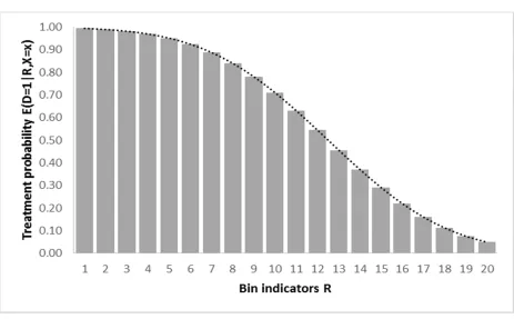 Figure 2: Treatment probability in discrete bins of a continuous instrument