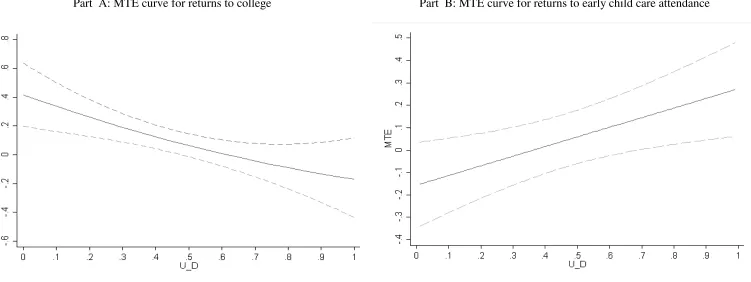 Figure 4: MTE curves