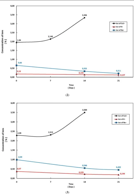 Fig. 5. Step by step the phenomenon of cation exchange on (1). Clay A, (2). Clay B, and (3)