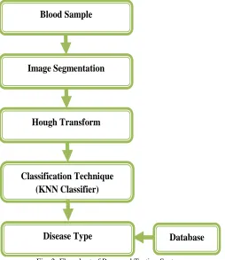Fig. 2: Flowchart of Proposed Testing System 