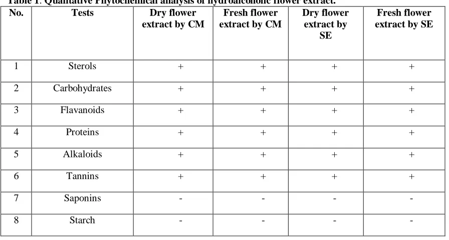 Table 1: Qualitative Phytochemical analysis of hydroalcoholic flower extract. No.  Tests  Dry flower Fresh flower Dry flower 