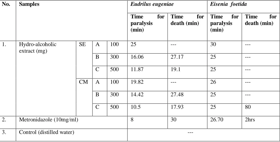 Table 3: Comparative anthelmentic activity of hydroalcoholic extract of dried flowers of T.divaricata in two different species 