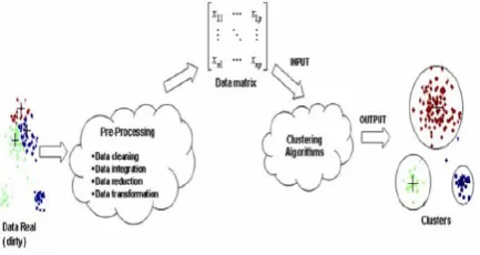 Figure 2.Clustering Process [15] 