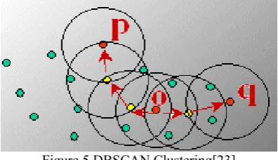 Figure 5.DBSCAN Clustering[23] 