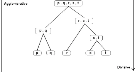 Figure 9: Hierarchical Clustering.[23] 