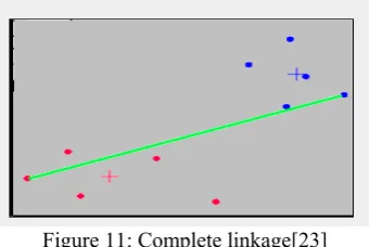 Figure 12: Average Linkage[23] 