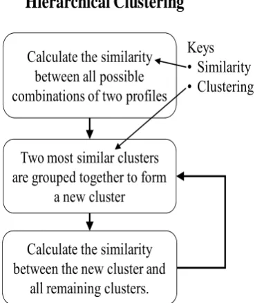 Figure 14 Hierarchical Clustering 