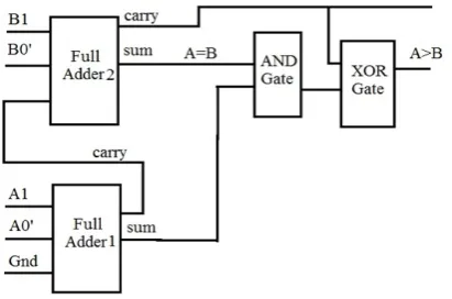 Fig. 1. Block Diagram of Full Adder Based Comparator Design  The above Fig. 1. shows the block diagram for the Full Adder Based Comparator Design