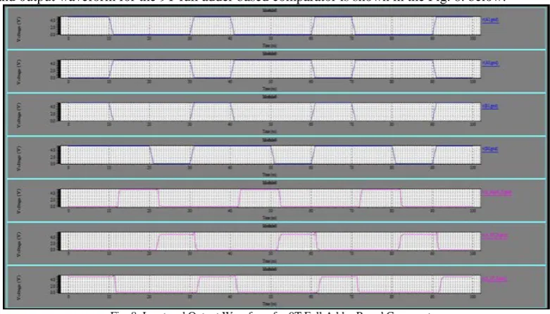 Fig. 8. Input and Output Waveform for 9T Full Adder Based Comparator 