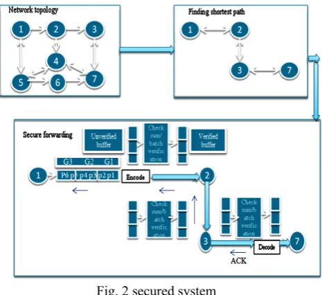 Fig. 2 secured system 