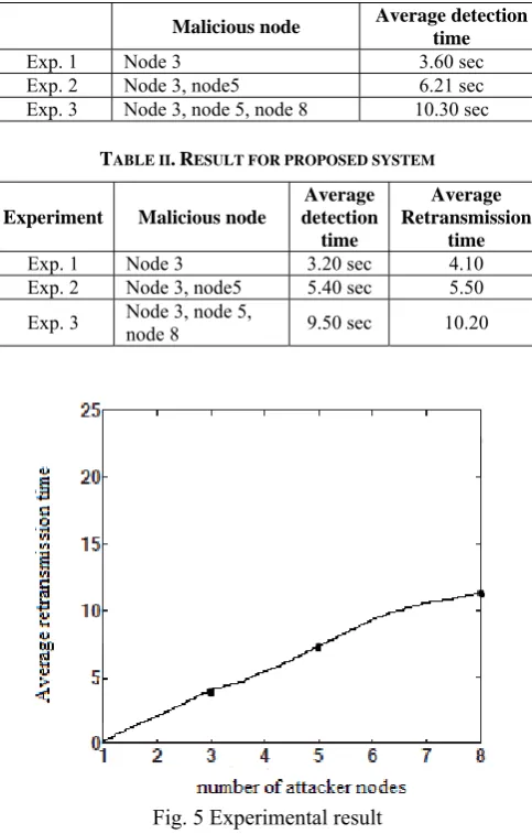 Fig. 5 Experimental result  