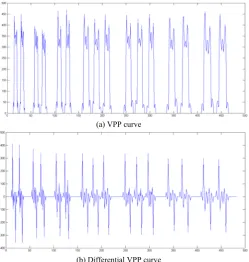 Fig 6: Vertical projection profile and its differential profile curve from a compressed document in Fig-2a         