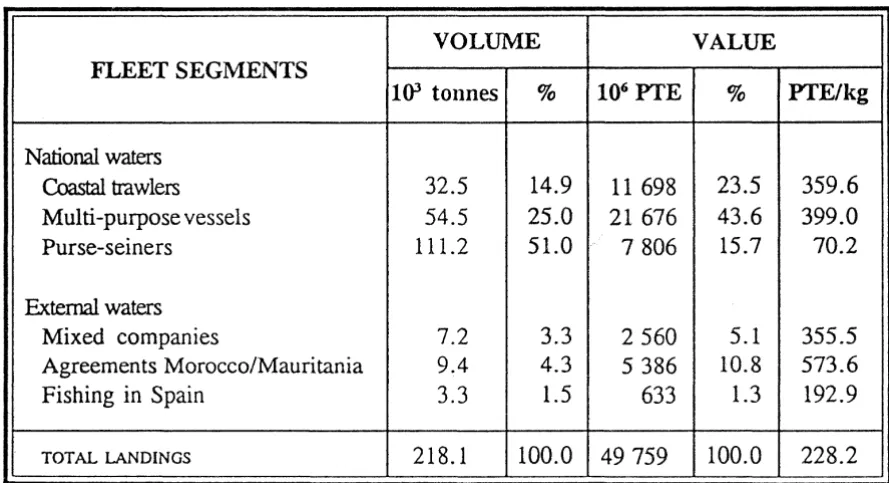 Table II - Development of Mainland Fish Production (weight on leaving water) 