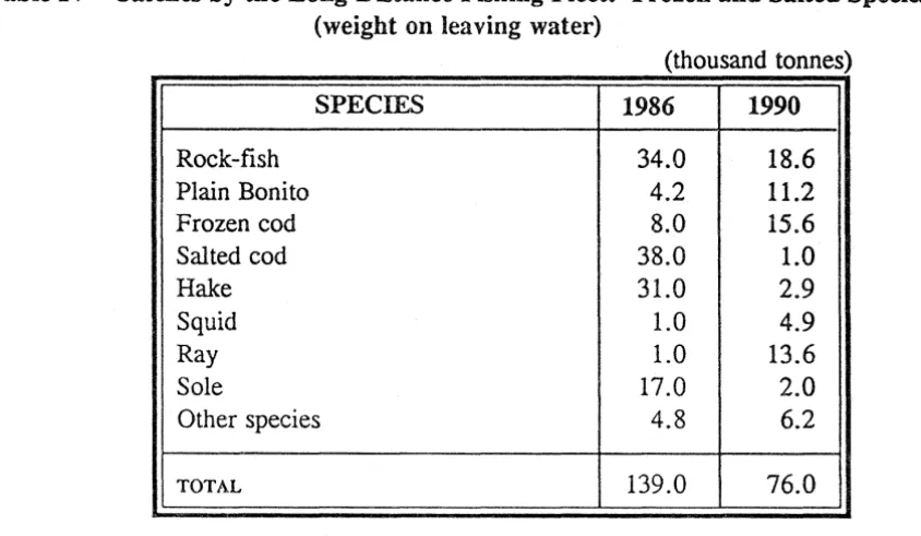 Table IV - Catches by the Long-Distance Fishing Fleet. Frozen and Salted Species (weight on leaving water) (thousand tonnes) 