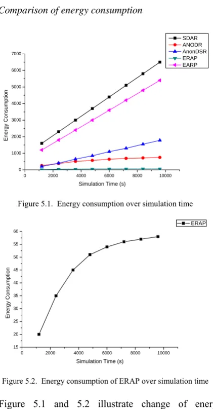 Figure 5.1 and 5.2 illustrate change of energy 