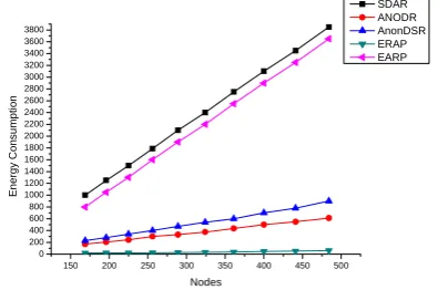 Figure 6.2.  Energy consumption of ERAP impacted by mobility  