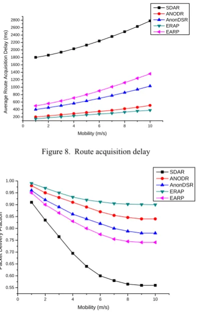 Figure 8.  Route acquisition delay 