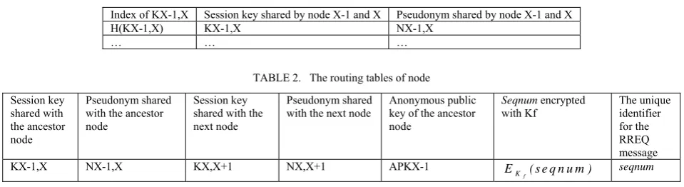 TABLE 2.   The routing tables of node 