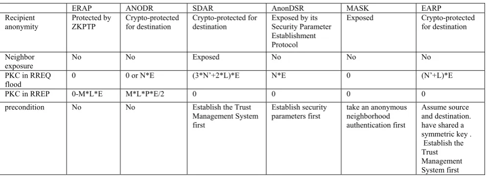 TABLE 4.  The asymmetric encryption operations of the anonymous routing protocol 
