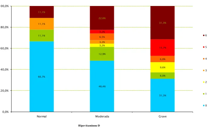 Fig. 1- Relação entre o Índice funcional (IF) e os três grupos.O de hipoD grave apresenta uma maior percentagem de doentes com índices funcionais mais elevados