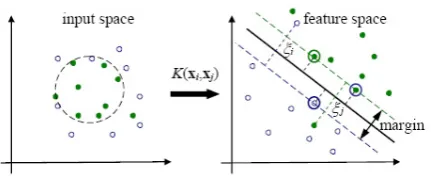 Figure 4.A linear separating hyperplane (the solid line in the rightcoordinates) in the feature space corresponding to a non-linear boundary(the dashed line in the left coordinates) in the input space