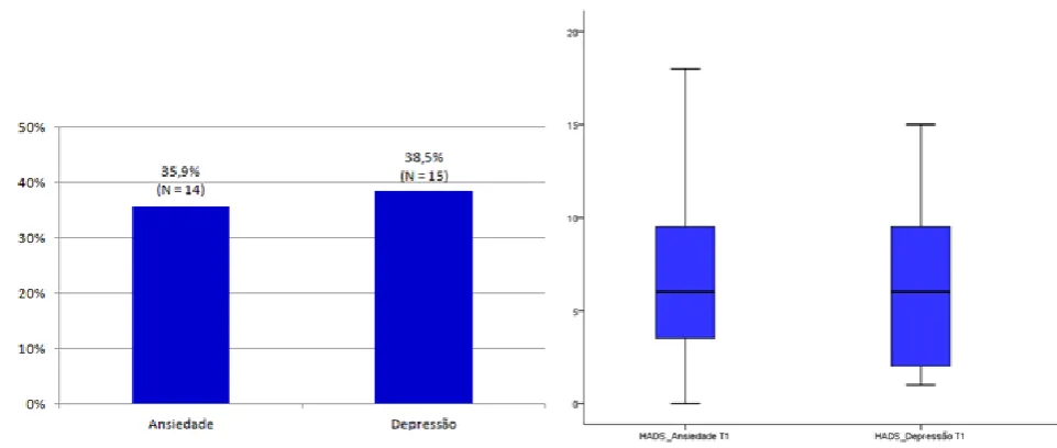 Fig. 1 – Caracterização da capacidade funcional avaliada pela Amputee Mobility Predictor.