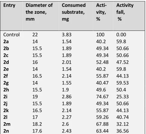 Table 3. Calculation of percent reduction in α-amylase activity 