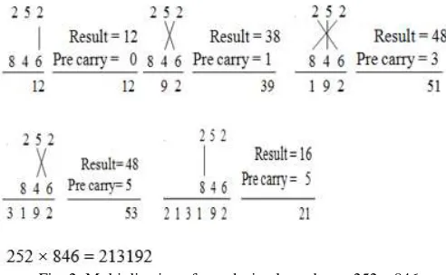 Fig. 2: Multiplication of two decimal numbers –252 x 846 