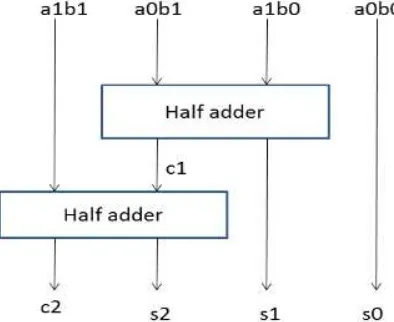 Fig. 4: Block Diagram of 2x2 bit Vedic Multiplier 